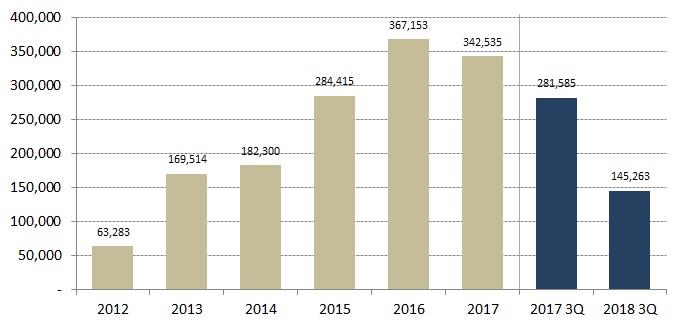 이미지: 매출_2012년-2018 3q_1