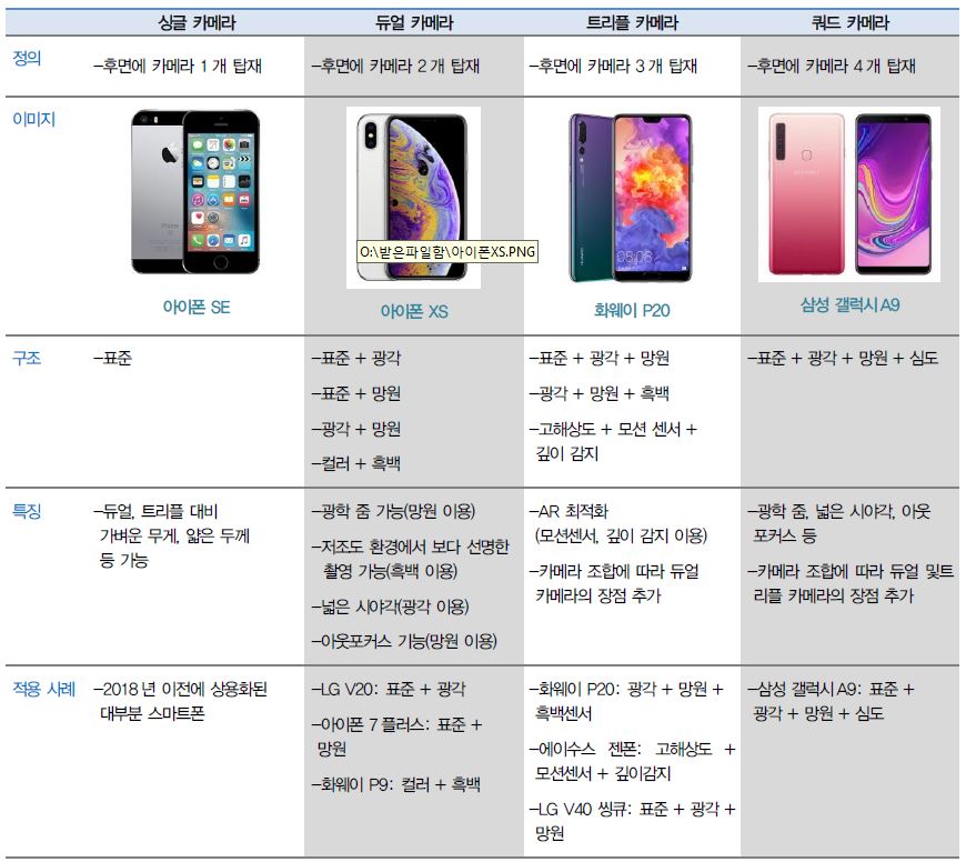 이미지: 카메라 모듈별 세부특징
