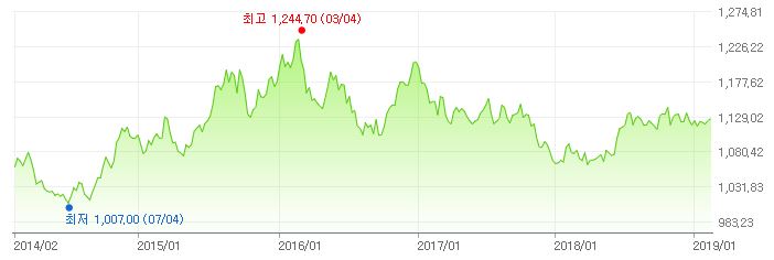 이미지: 최근 5개년 미국 달러 변동내역_예비투자설명서_1