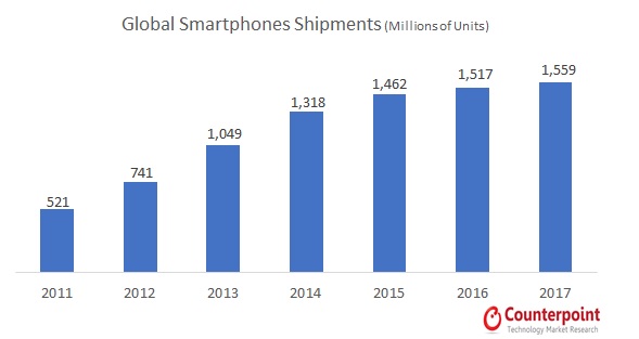 이미지: global smartphone shipments_2