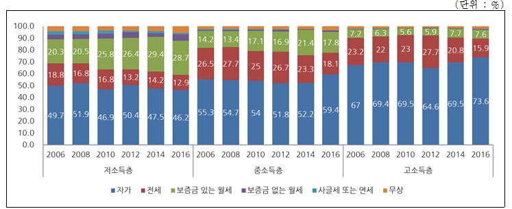 이미지: 소득계층별 주거형태
