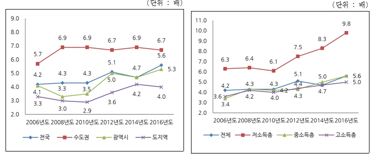 이미지: 연소득 대비 주택가격 비율(PIR)