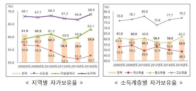 이미지: 자가보유율(2016)
