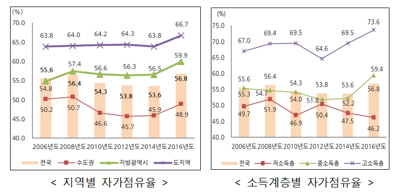 이미지: 자가점유율(2016)