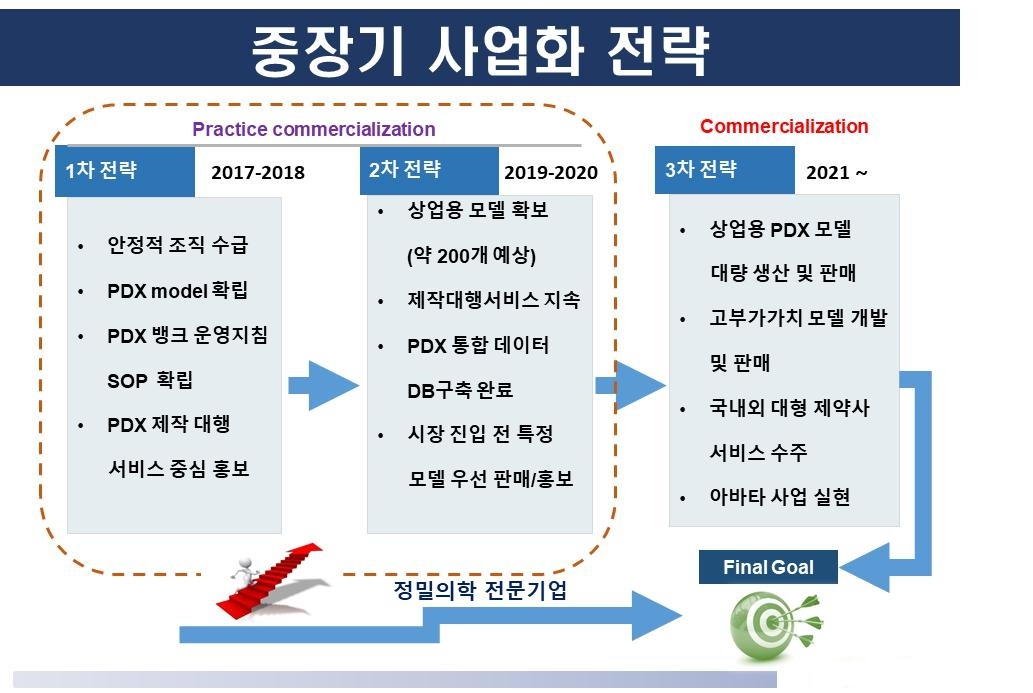 이미지: 우정바이오 pdx 사업 전략도