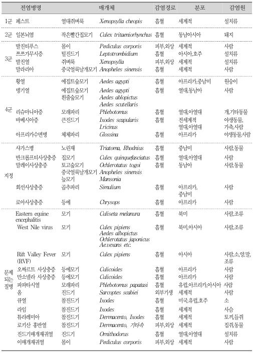 이미지: 전염병명에 따른 매기체 및 감염경로