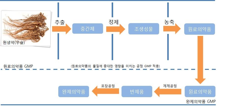 이미지: 천연물을 이용한 모기유층 살충제 제조과정