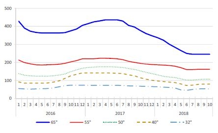 이미지: 월별 lcd 패널 가격 추이