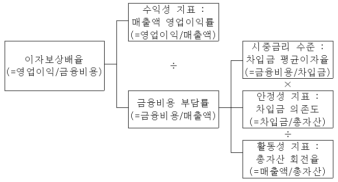 이미지: 이자보상배율