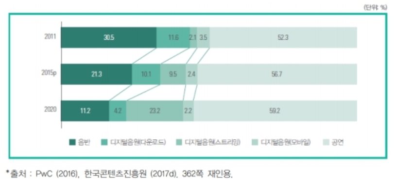 이미지: 세계 음악산업 부문별 시장 점유율 비교