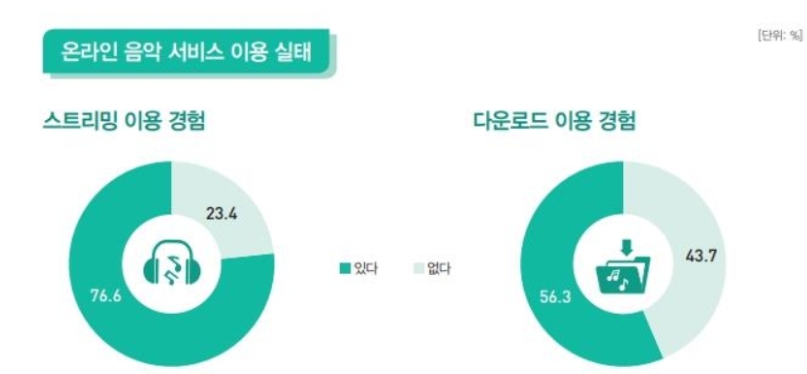 이미지: 스트리밍, 다운로드 이용경험_2017 음악산업백서