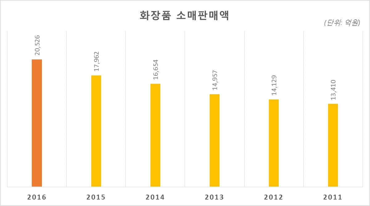 이미지: 화장품 소매판매액