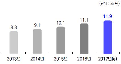 이미지: 5년간 국내 캐릭터산업 매출액 추이