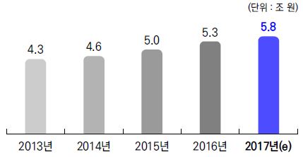 이미지: 5년간 음악산업 매출액 추이