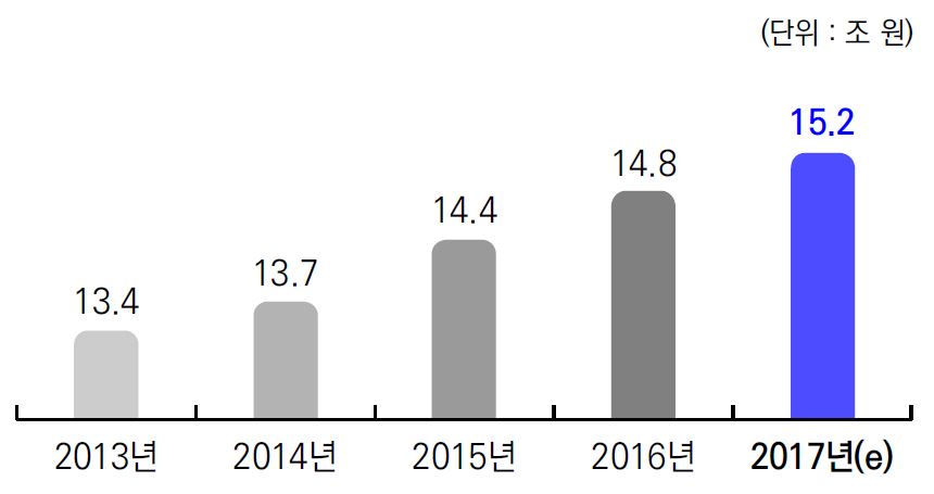 이미지: 5년간 국내 광고산업 매출액 추이