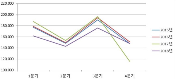 이미지: 사조해표 분기별 매출현황