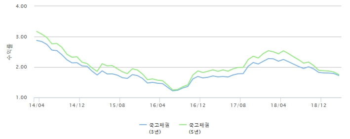 이미지: 국고채 3년 및 5년물 금리 추이