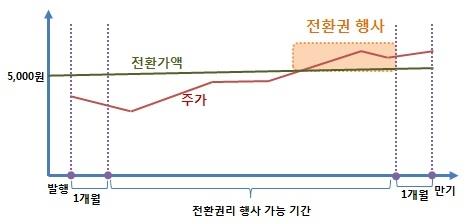 이미지: 사례1. 전환권 행사 유인 존재_예투설0401