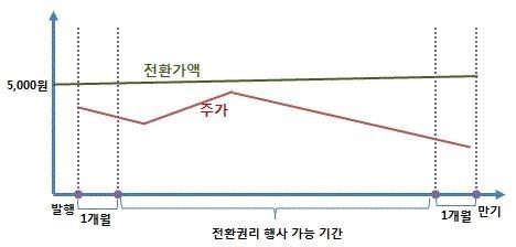 이미지: 사례2_전환권 행사 유인이 없는 경우_예비