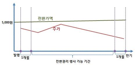 이미지: 사례2_전환권 행사 유인이 없는 경우_예투설0401