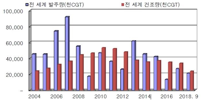 이미지: 신조선발주및건조량추이-정정예비