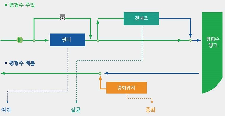이미지: 평형수처리장비_예투설0401