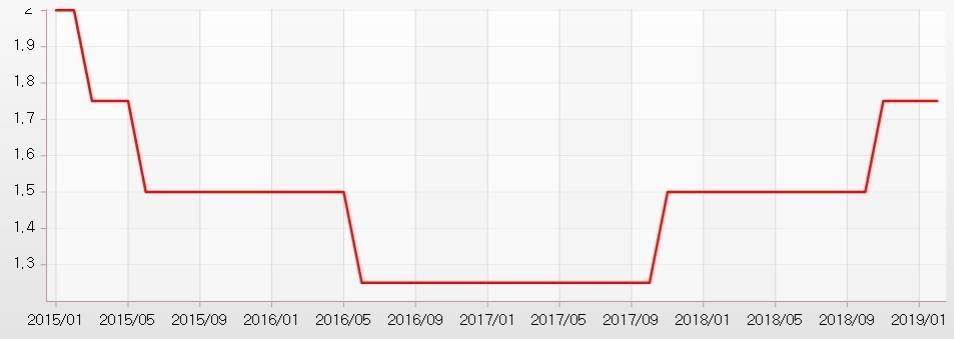 이미지: 한국기준금리변동_예비