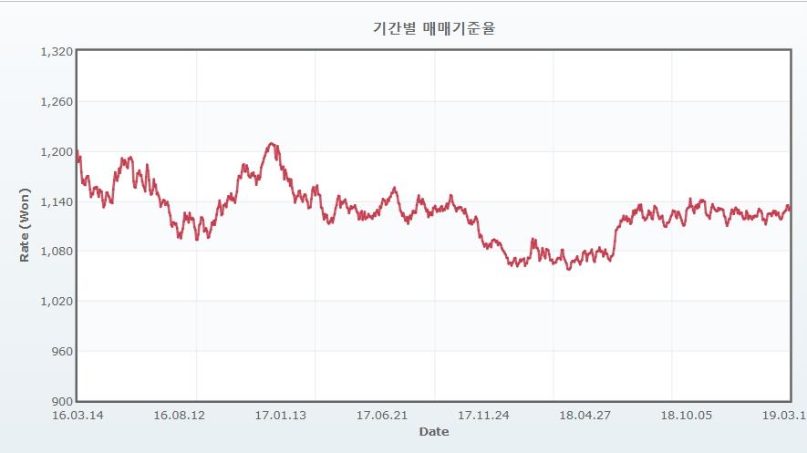 이미지: 3개년원달러환율_예투설0401