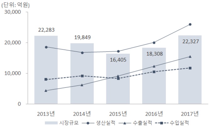 이미지: 국내 바이오의약품 시장규모