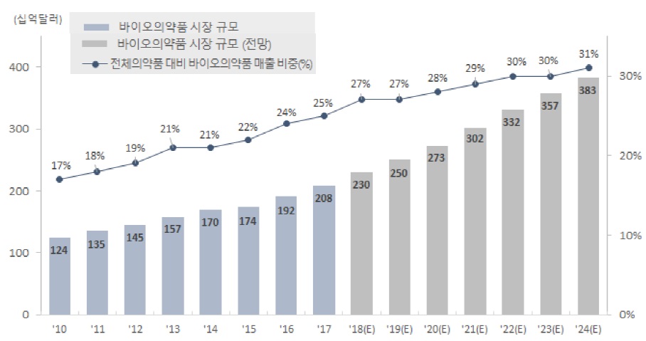 이미지: 글로벌 바이오의약품 시장규모 추이