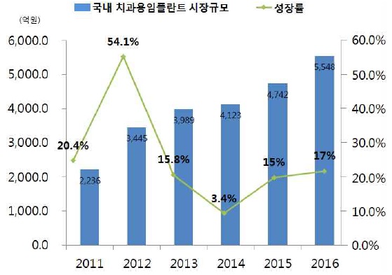 이미지: 나이벡_국내치과용임플란트 시장규모