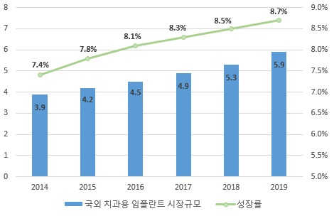이미지: 나이벡_국외치과용임플란트 시장규모