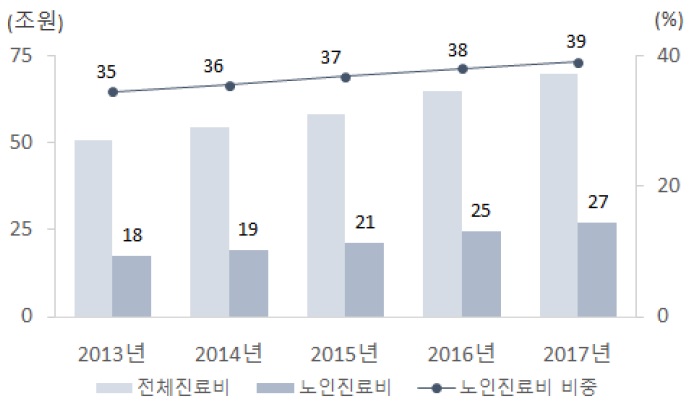 이미지: 전체 진료비 및 노인 진료비 비교