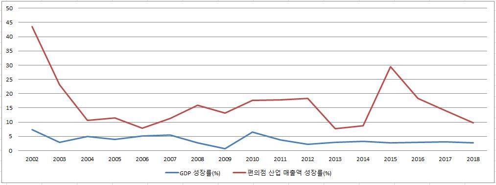 이미지: 국내gdp성장률 및 편의점산업매출액성장률 추이