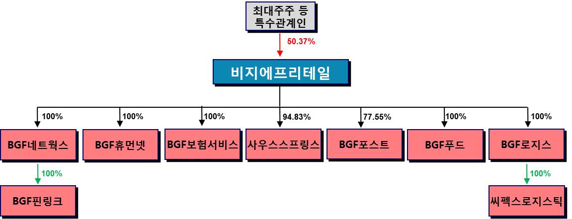 이미지: 분할 전 지배구조