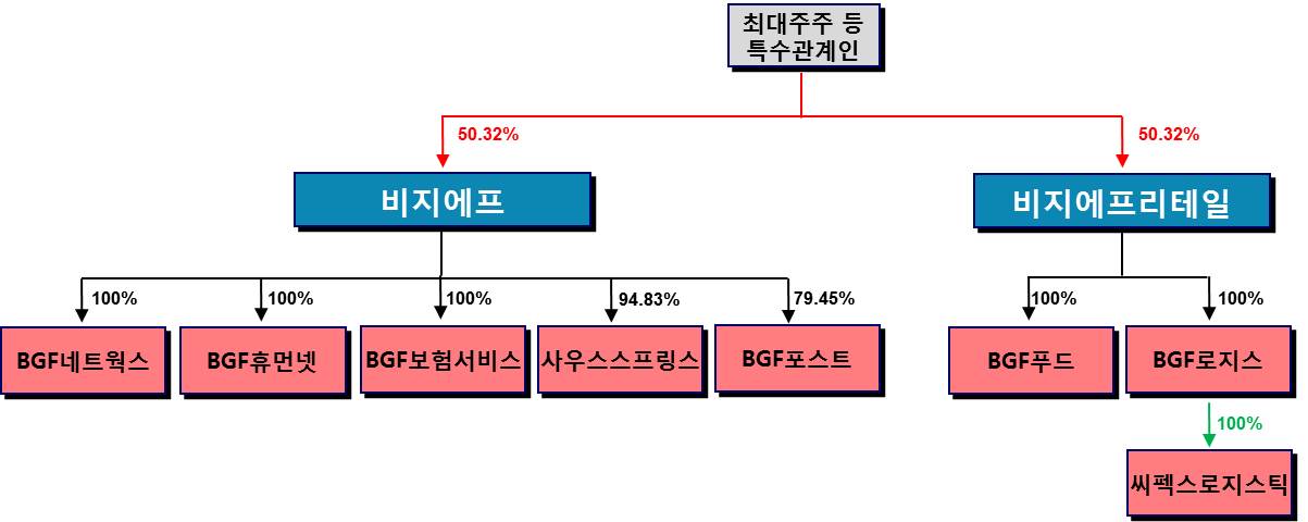 이미지: 분할 후 지배구조