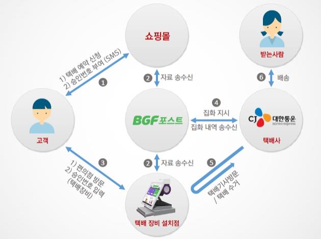 이미지: 비지에프포스트_택배서비스개념도_(1)