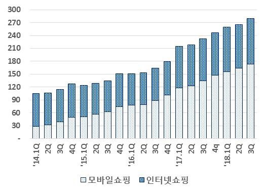 이미지: 쇼핑수단별 거래규모 추이