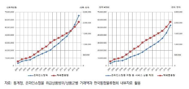 이미지: 온라인소매업매출과 택배물동량의 상관관계_(1)