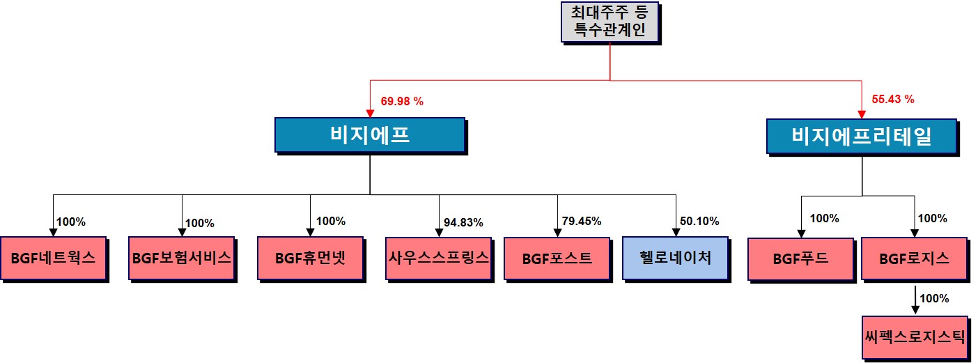 이미지: 증권신고서 제출일 현재 지배구조