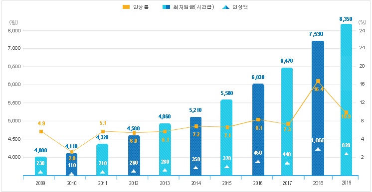 이미지: 최저임금현황