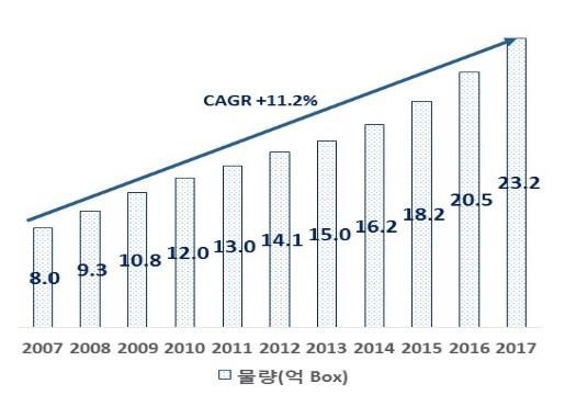 이미지: 택배시장 물동량