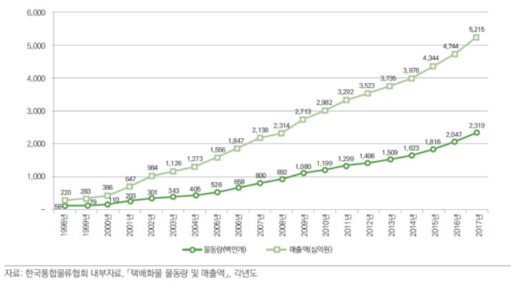 이미지: 택배화물 물동량 및 매출액 추이_1