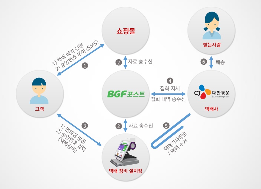 이미지: bgf포스트 거래구조