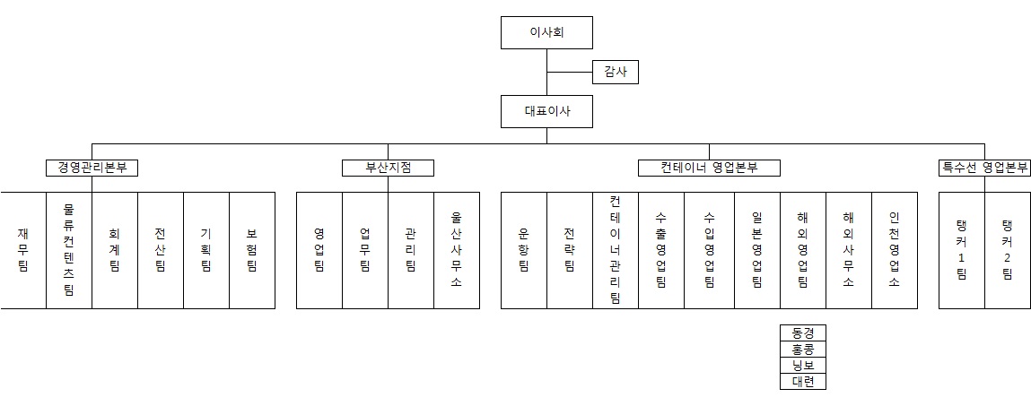 이미지: 조직도(2018.12.31)