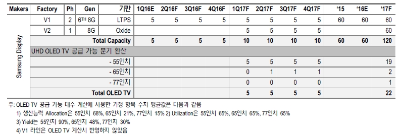 이미지: 삼성디스플레이 대형oled 생산규모 추정