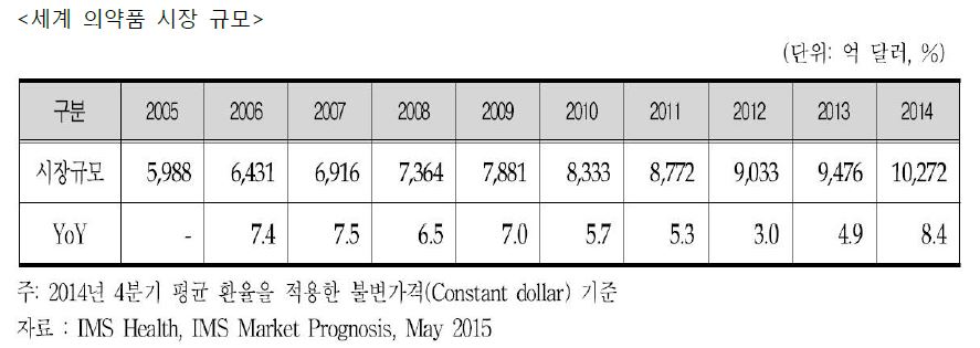 이미지: 세계의약품시장규모