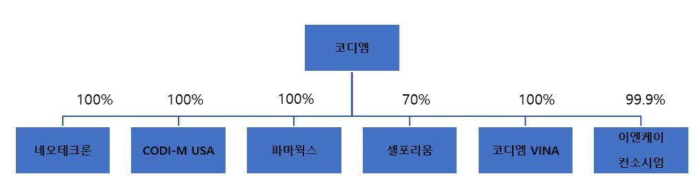 이미지: 조직도