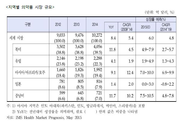 이미지: 지역별 의약품 시장 규모