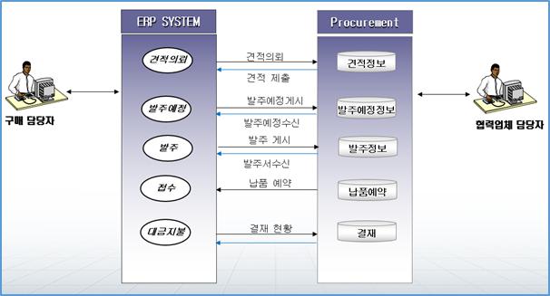 이미지: EPR SCM(Supply Chain Management)